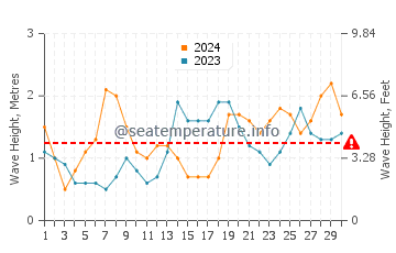 Waves height in Eraan in November
