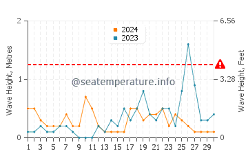 Waves height in Erdemli in November