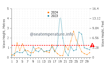 Waves height in Eregli in November