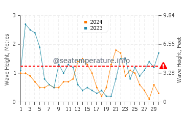 Waves height in Es Calo in November