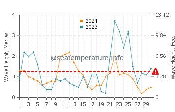 Waves height in Es Grau in November