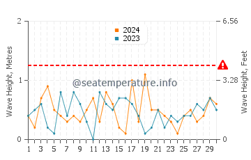 Altura de las olas en Escanaba en noviembre