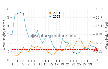 Waves height in Esmoriz in November