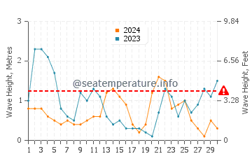 Waves height in Espalmador in November