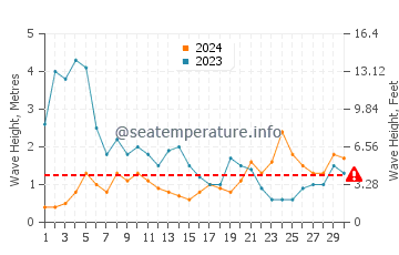Waves height in Esposende in November