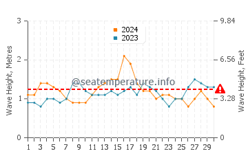 Altezza delle onde Estero de La Bocana a novembre