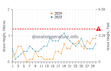 Waves height in Estrella in November