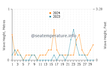 Altezza delle onde Etnesjoen a novembre