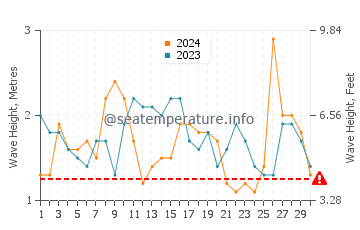 Waves height in Eucla in November