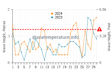 Waves height in Euclid in November