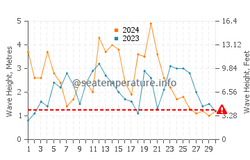 Waves height in Eureka in November