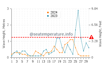 Altezza delle onde Evrenseki a novembre