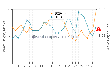 Waves height in Ewa Beach in November