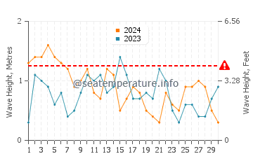 Waves height in Exuma in November