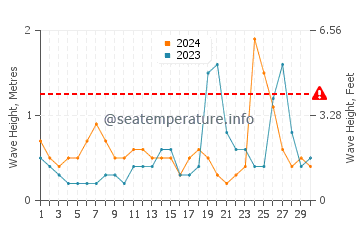 Altezza delle onde Izbat Al Burj a novembre