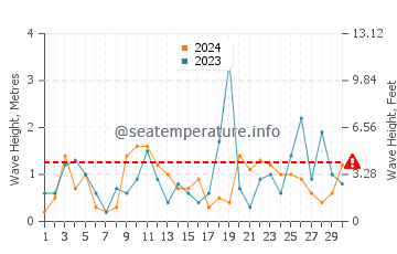 Altezza delle onde Ezerets a novembre