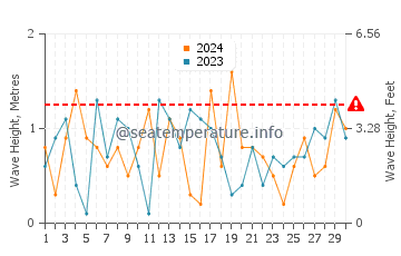 Waves height in Fairport in November