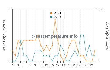 Altezza delle onde Fakistra a novembre