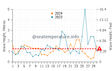 Altezza delle onde Phalasarna a novembre