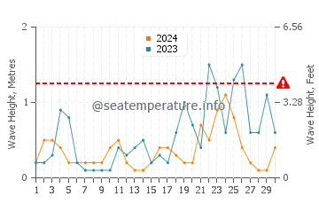 Altezza delle onde Faliraki a novembre
