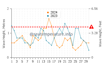 Altezza delle onde False Cape a novembre