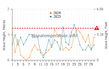 Altezza delle onde Falsterbo a novembre