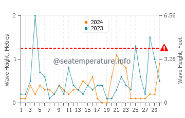 Altezza delle onde Fanari a novembre