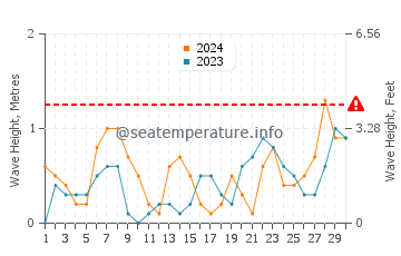 Waves height in Fanateer in November