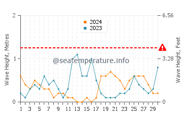 Wellenhöhe in Fangchenggang im November
