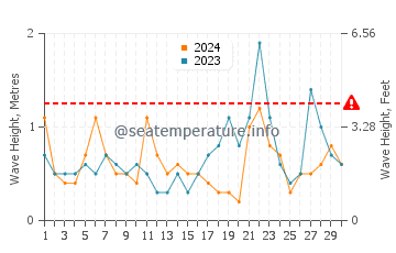 Altezza delle onde Far Rockaway a novembre