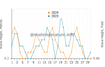 Waves height in Farasan Islands in November