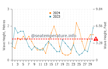 Waves height in Faro in November