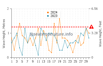 Waves height in Fayette in November
