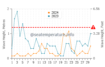 Altezza delle onde Fasana a novembre