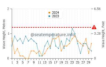 Altura de las olas en Fehmarn en noviembre