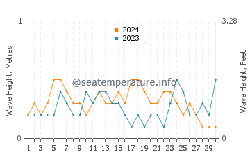Waves height in Feiluan in November