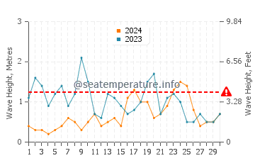 Waves height in Fenit in November
