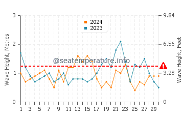 Waves height in Fenwick Island in November