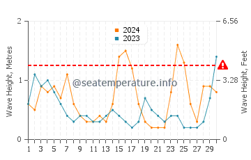 Waves height in Ferragudo in November