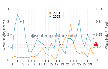 Wellenhöhe in Fertilia im November