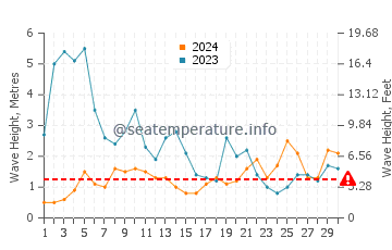 Waves height in Figueira da Foz in November
