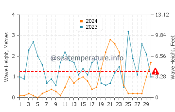 Altezza delle onde Isola Filicudi a novembre