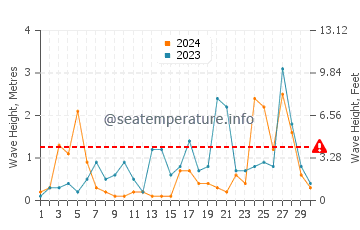 Waves height in Findikli in November