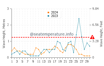 Waves height in Finike in November