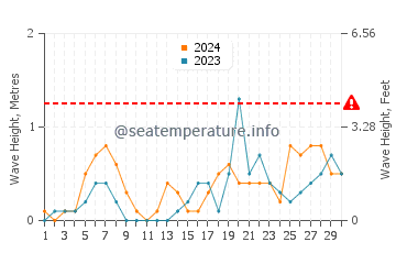 Waves height in Fintas in November