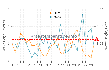 Altezza delle onde Fira a novembre
