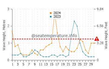 Altezza delle onde Fitjar a novembre
