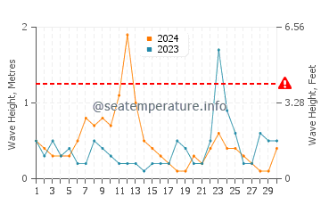 Wellenhöhe in Fiumefreddo di Sicilia im November