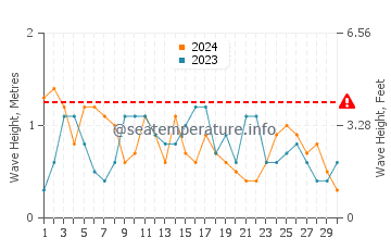 Altura das ondas Five Cays em novembro