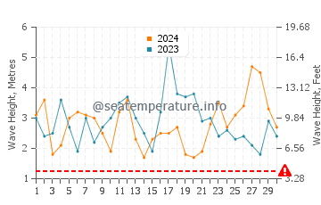 Waves height in Flores Island in November